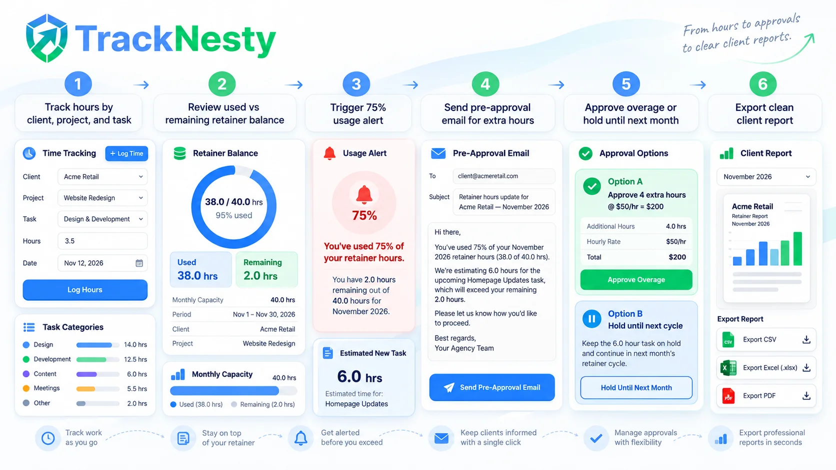 Tracknesty retainer burn rate alert and automated budget pacing notification