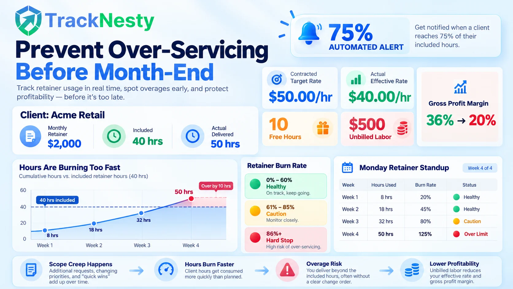 Detailed retainer hours timesheet breakdown by client, project, and task category