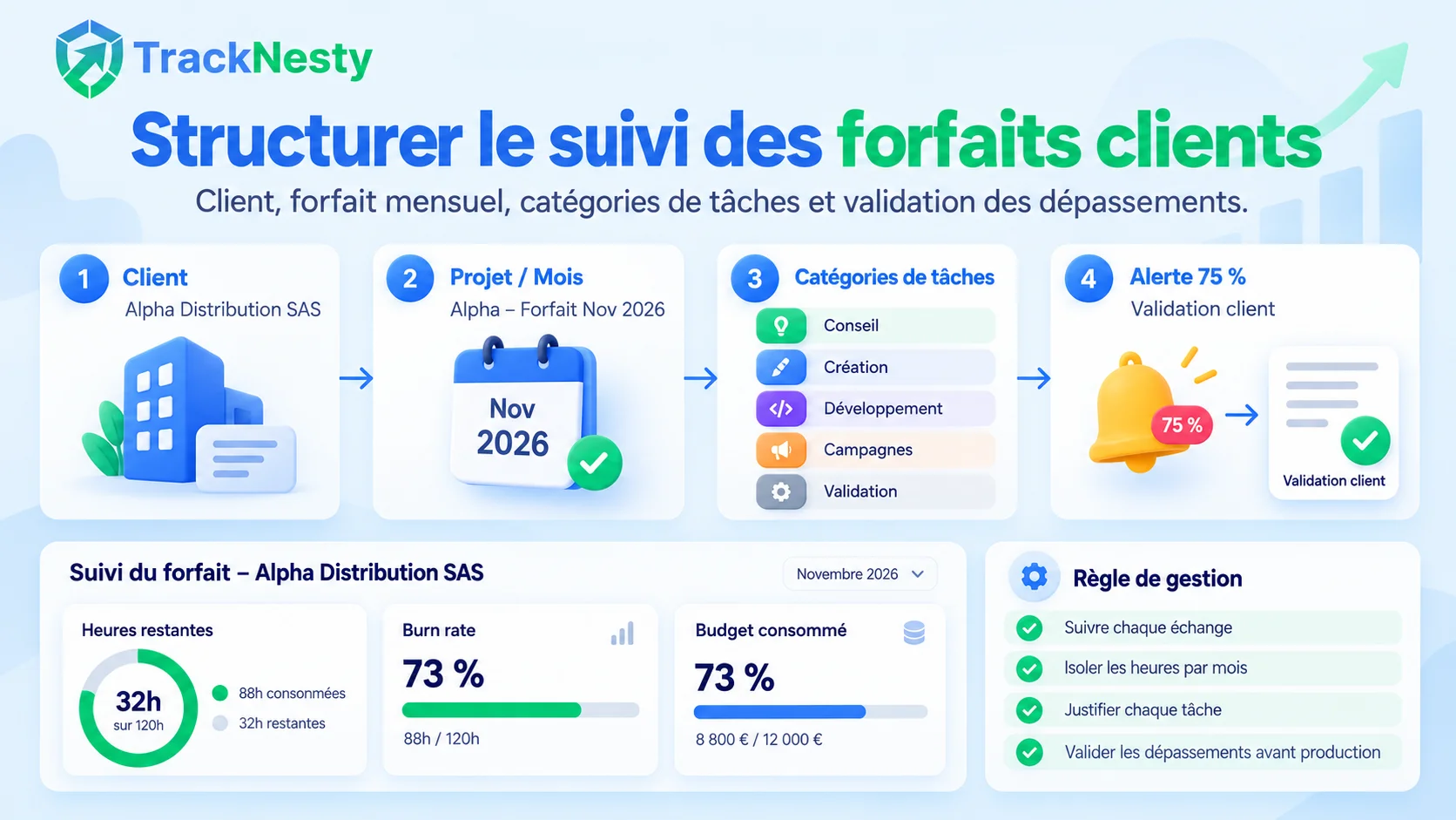 Notification automatique de franchissement de seuil de forfait horaire en agence