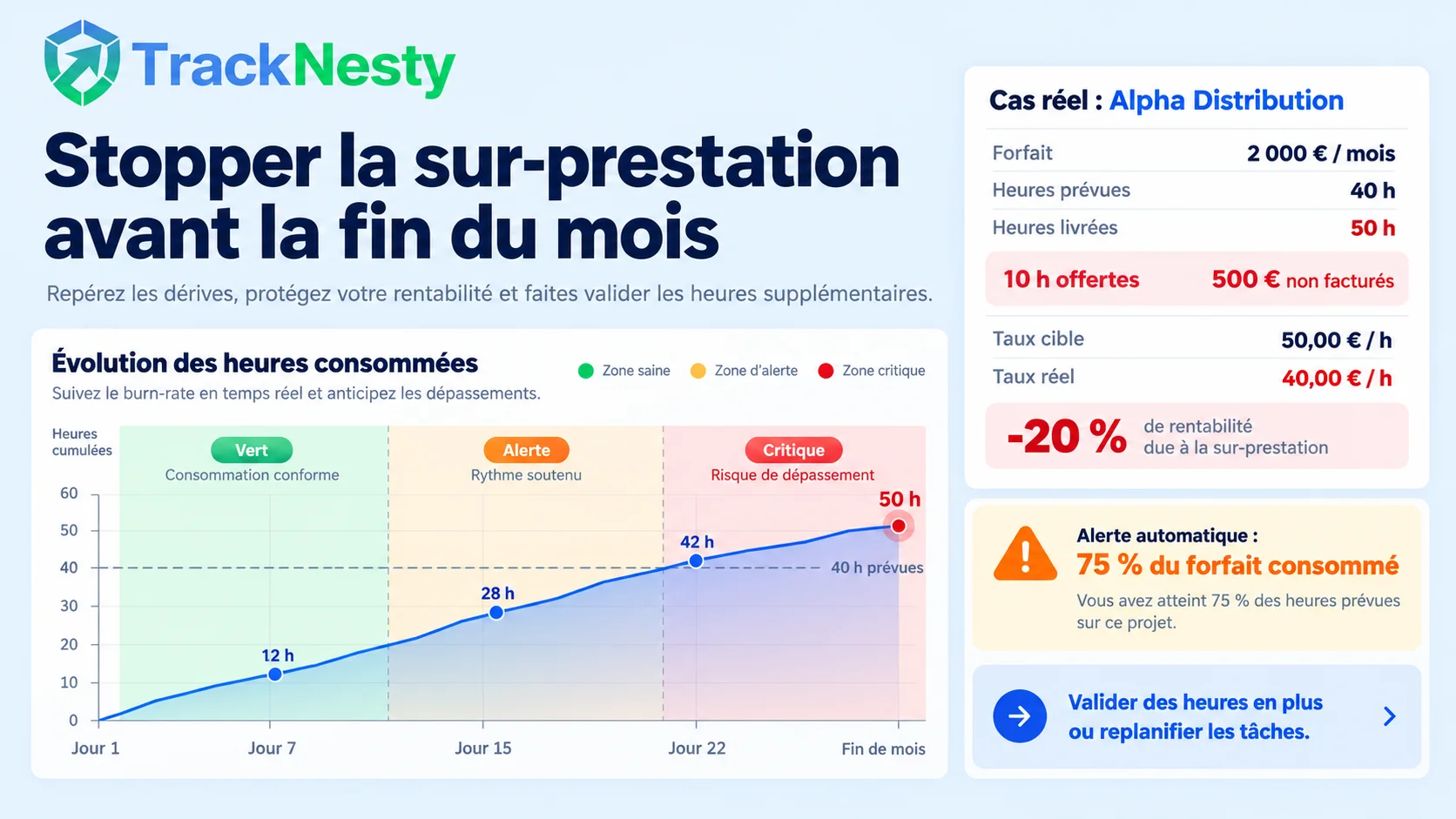 Ventilation des feuilles de temps d'agence par client, projet mensuel et nature de tâche